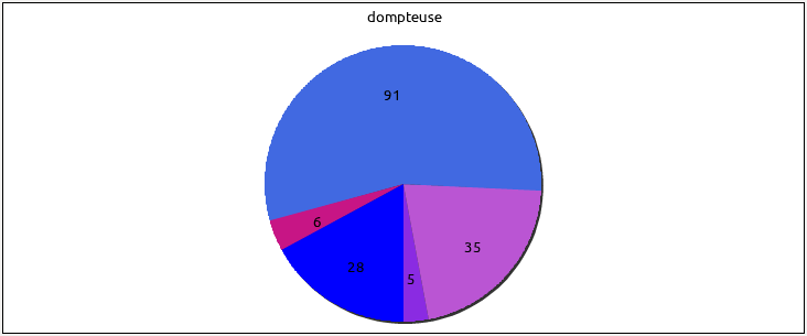 Example pie chart output